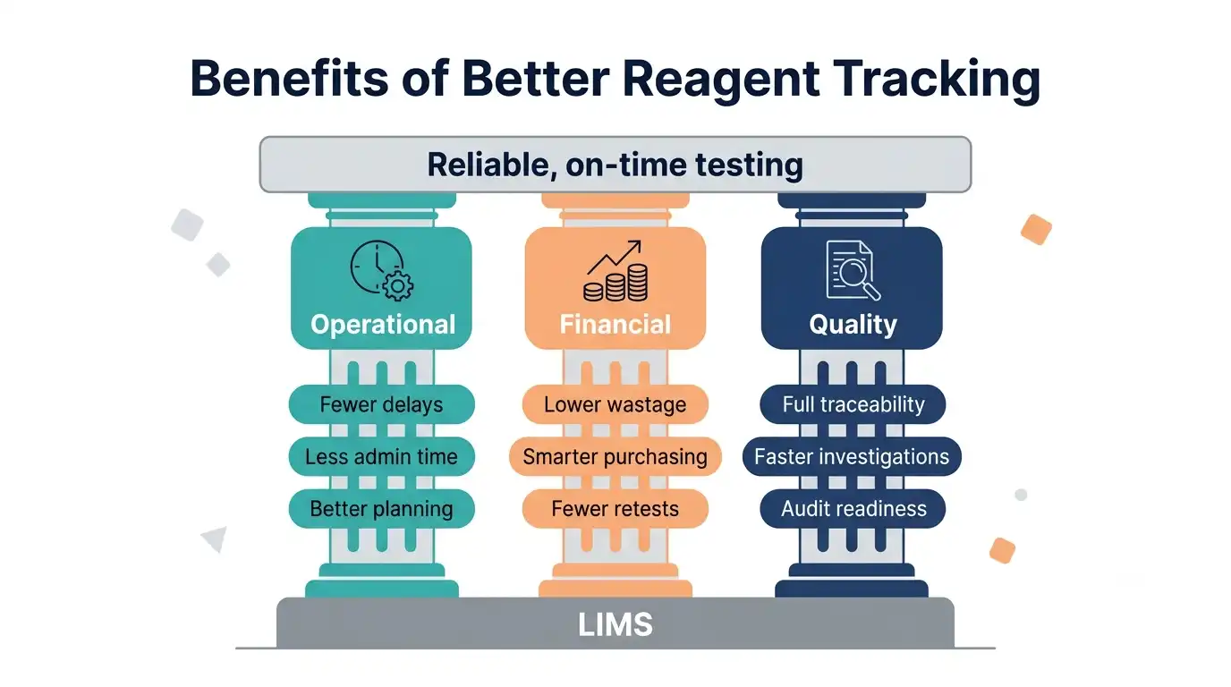 Three-pillar infographic of LIMS reagent tracking benefits: operational, financial and quality and compliance
